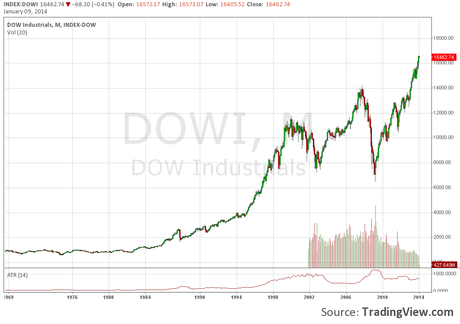 Der Dow Jones steigt 2014 auf 17.000 Punkte