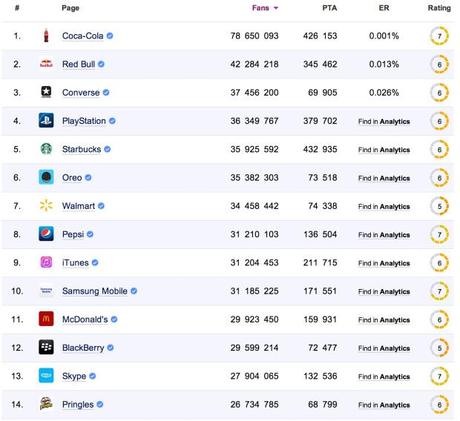 Converse Socialbakers.com Statistik für 01.2014 - Top 14 Brands on Facebook