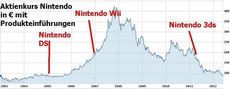 Nintendo: Aktienkurs bricht ein – Japaner vor Krise!?