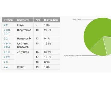 Android Versionsverteilung im Januar 2014