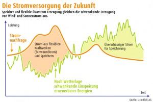 Infografik Stromversorgung der Zukunft, Grafik: Lichtblick SE