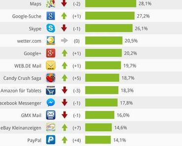 Die 20 beliebtesten Android-Tablet Apps