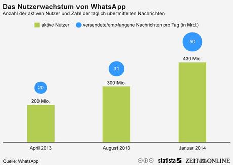 Das Nutzerwachstum von WhatsApp