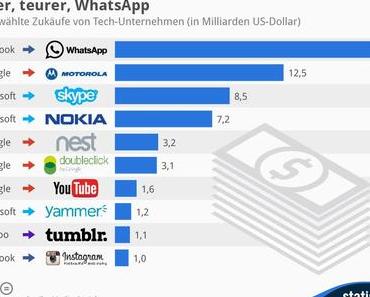 Die dicksten Deals der Tech-Unternehmen