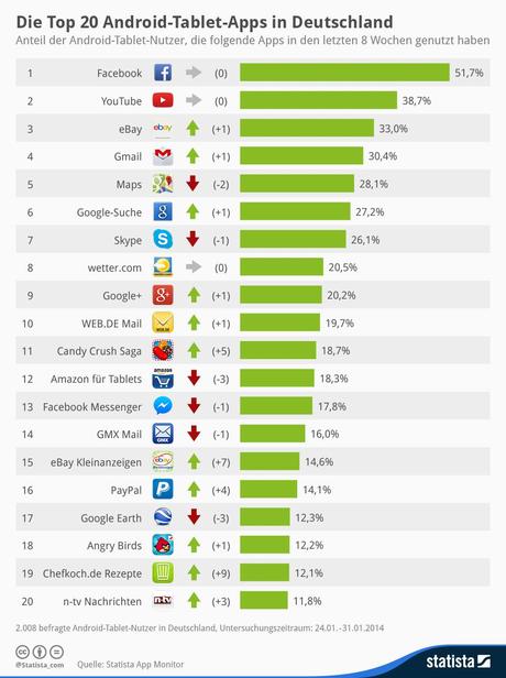 Infografik: Die Top 20 Android-Tablet-Apps in Deutschland | Statista