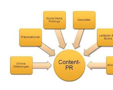 Digitale Medien: 3 wichtige Medien-Formate für Ihre Online-PR