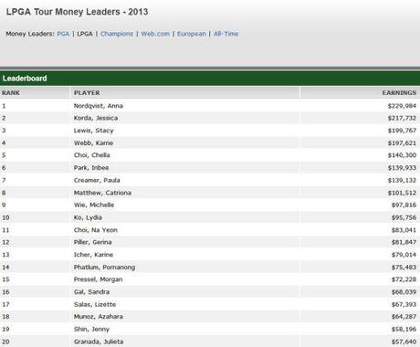 Moneylist LPGA Tour 2013