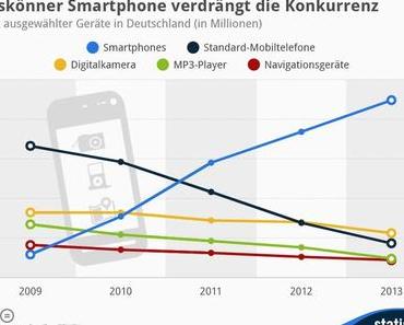 Alleskönner Smartphone verdrängt die Konkurrenz
