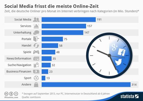 Statista-Infografik_1995_online-zeit-in-deutschland-nach-kategorien-