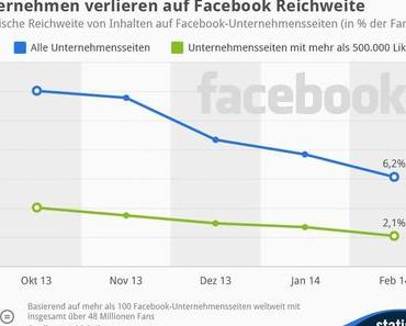 Unternehmen verlieren auf Facebook Reichweite