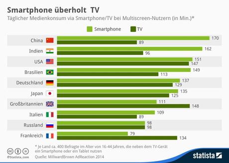 Statista-Infografik_2023_taegliche-nutzung-von-smartphone-und-tv-fuer-medieninhalte-