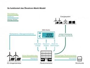 Funktion des Ökostrom-Markt-Modells, Grafik: naturstrom.de