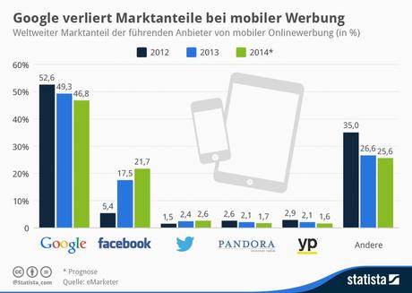 Statista-Infografik_1410_marktanteile-bei-mobiler-werbung-