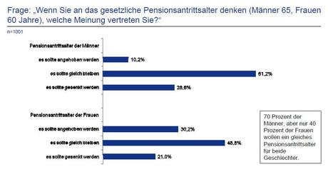 http://www.versicherungsjournal.at/daten/artikelbilder/diagramme/allianz-pensionsbarometer-201403-hoehe-des-gesetzlichen-pensionsantrittsalters-cpr-allianz-marketmind.jpg