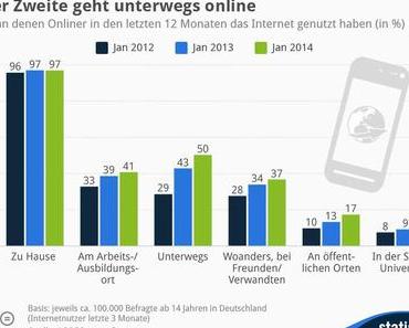 Jeder Zweite geht unterwegs online