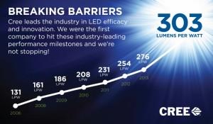 Durchbruch der 300 Lumen pro Watt Grenze bei LED, Grafik: Cree, Inc. (Nasdaq: CREE)