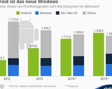 Android ist das neue Windows