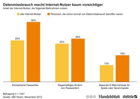 Statista-Infografik_2114_anteil-der-internet-nutzer-die-massnahmen-zum-schutz-ihrer-daten-nutzen-