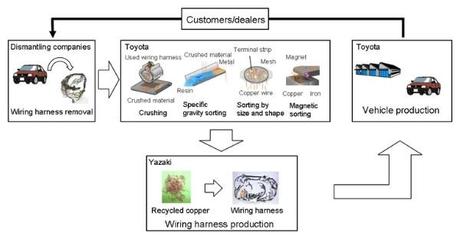 Kupfer-Recycling-Methode