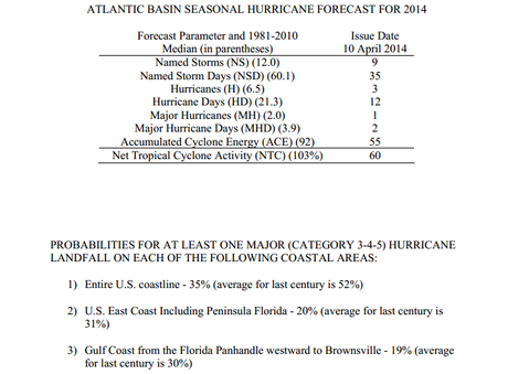 Vorhersage Atlantische Hurrikansaison 2014