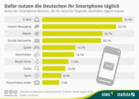 Statista-Infografik_2009_wofuer-smartphones-in-deutschland-taeglich-genutzt-werden-