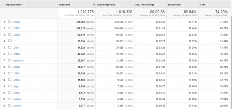 Content Drilldown - Google Analytics - Google Chrome 2014-04-19 14.01.25