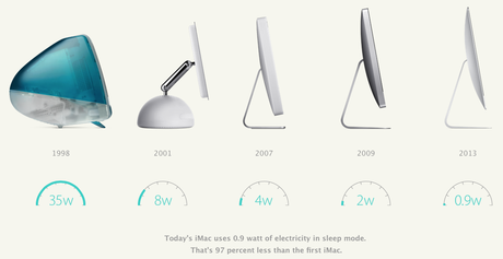 iMac Stromverbrauch