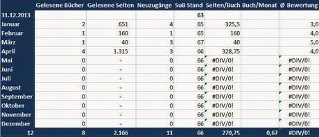 [Tertial-Rückblick] Januar - April 2014