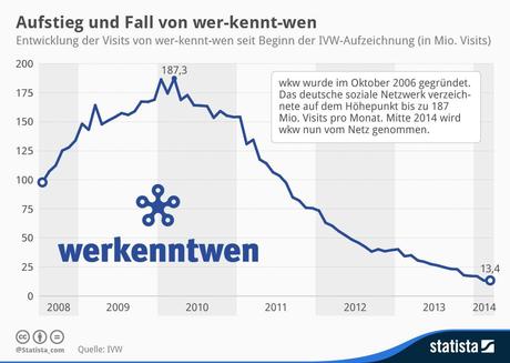 Statista-Infografik_2202_entwicklung-der-visits-von-wer-kennt-wen-