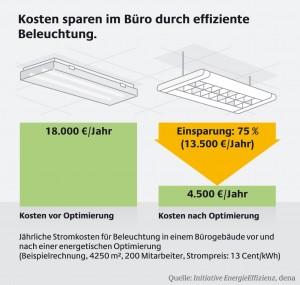 Attraktivste Maßnahme für Energieeffizienz ist die Modernisierung der Beleuchtung, Grafik: Deutsche Energie-Agentur GmbH (dena)
