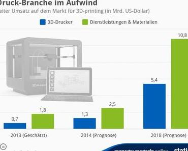 3D-Druck-Branche im Aufwind