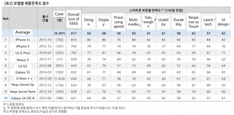 AvS.phone.model.rankings.2014