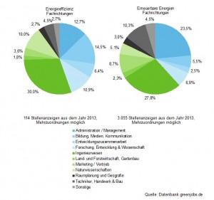 Qualifikationen in den Arbeitsfeldern Energieeffizienz und und erneuerbare Energien, Quelle: Datenbank greenjobs.de