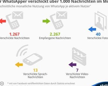 Über 1.000 Nachrichten im Monat