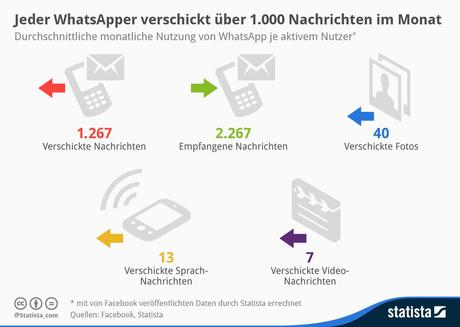 Statista-Infografik_1941_der-durchschnittliche-whatsapp-nutzer-in-zahlen-