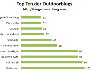Outdoorblog-Award 2014 – zwei neue deutsche Blogs in den Top 10 …