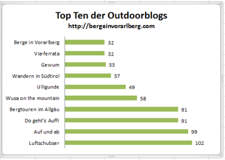 Top 10 Outdoorblogs