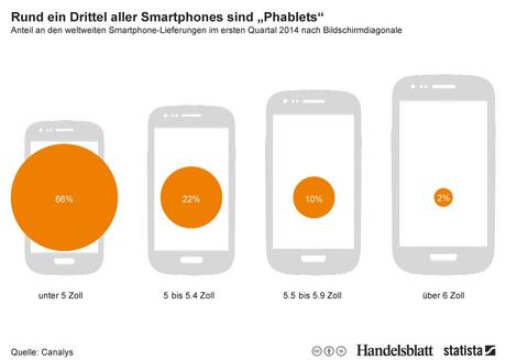 Statista-Infografik_2274_anteil-an-den-weltweiten-smartphone-lieferungen-im-ersten-quartal-2014-nach-bildschirmdiagonale-