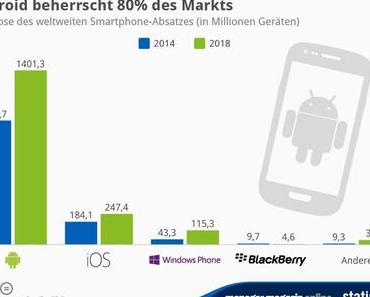 Android beherrscht 80% des Markts