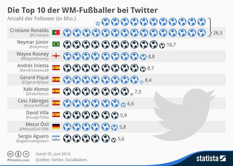 infografik_2335_Die_Top_10_der_WM_Fussballer_bei_Twitter_n