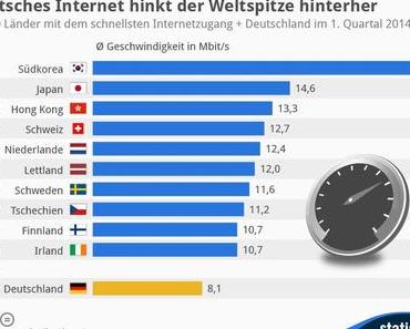 Deutsches Internet hinkt der Weltspitze hinterher