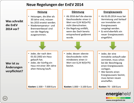 Neue Regelungen der EnEV 2014