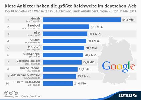 infografik 2436 Reichweitenstaerkste Web Anbieter in Deutschland n Anbieter mit der größten Reichweite in Deutschland