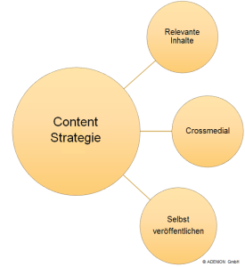 Content-Strategie Schaubild