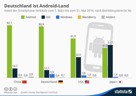 Deutschland ist Android Land