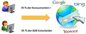 Schaubild zur Nutzung von Suchmaschinen bei Konsumenten und B2B-Entscheidern