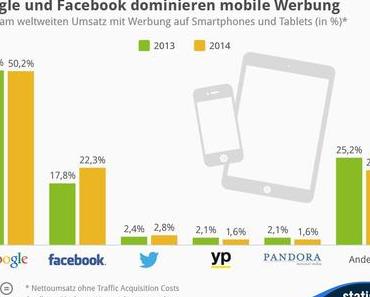 #Google und #Facebook dominieren mobile Werbung