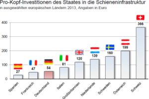 Investitionen in Schienenverkehr Statistik