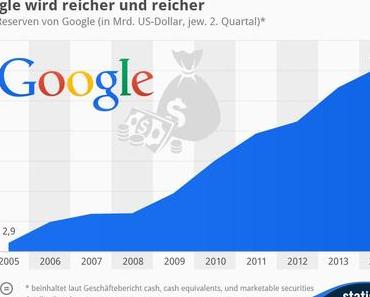 Google wird reicher und reicher