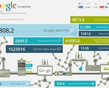 Wissensessenz No.28 – Wie viele Fragen werden pro Sekunde an Google gestellt?